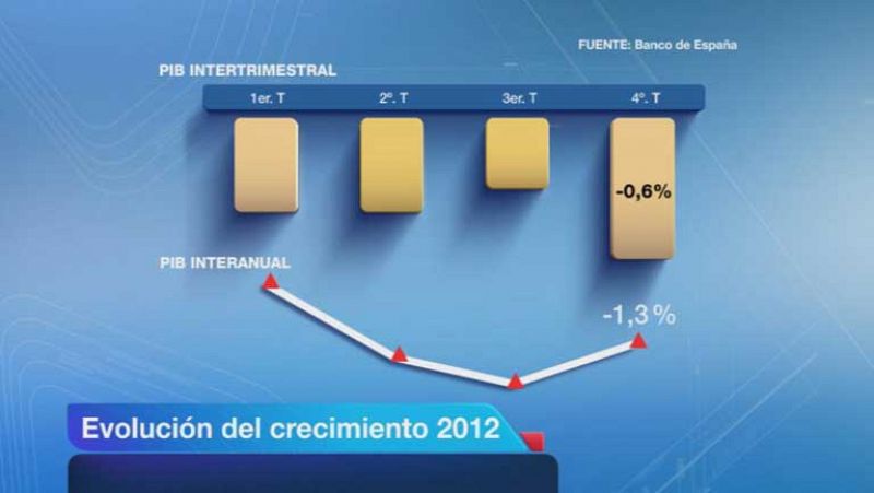 El Banco de España estima que la economía se contrajo un 1,3% en 2012 y el paro rozó el 26%