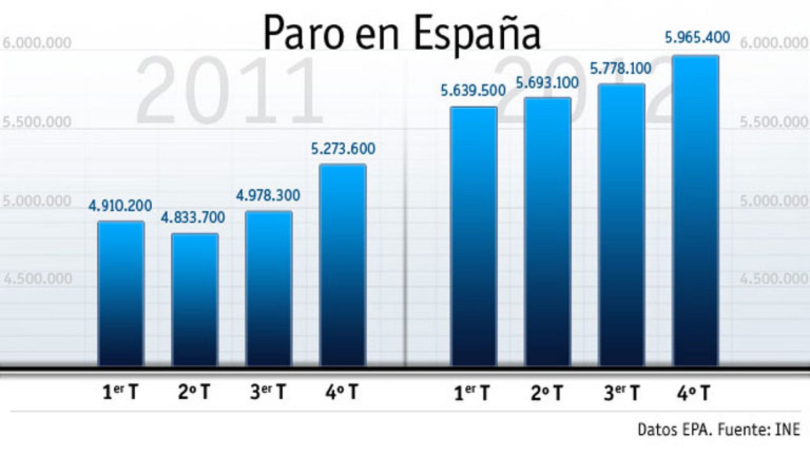 Las cifras del paro arrojan que se perdieron 850.000 empleos