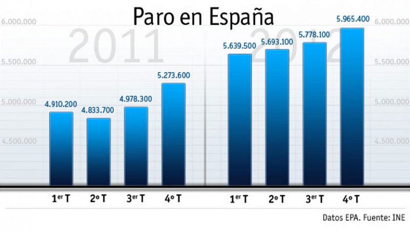 La población activa se desploma en el último trimestre de 2012 y baja de 23 millones