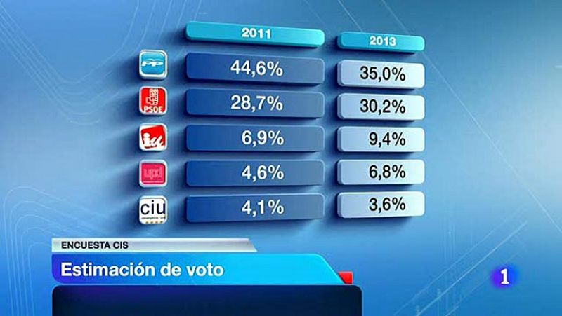 El PSOE se queda a 5 puntos del PP, según un barómetro del CIS previo al caso Bárcenas