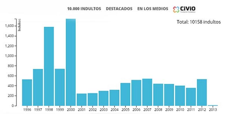 Los indultos del Gobierno desde 1996, accesibles a pocos clics