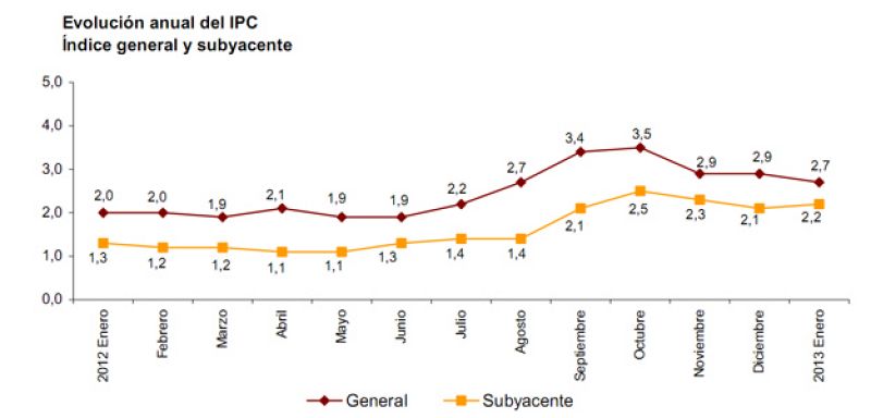 Los precios bajan dos décimas y se sitúan en el 2,7% en enero