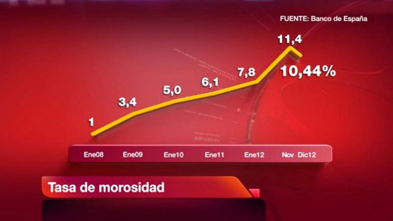 La morosidad de la banca cae al 10,44% por la transferencia de créditos dudosos al 'banco malo'