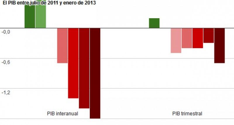 España llega al debate del estado de 2013 en recesión y con casi seis millones de parados