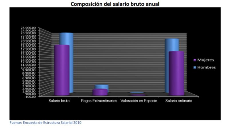 Las mujeres ganan un 22,5% menos y tienen que trabajar 82 días más para cobrar como un hombre