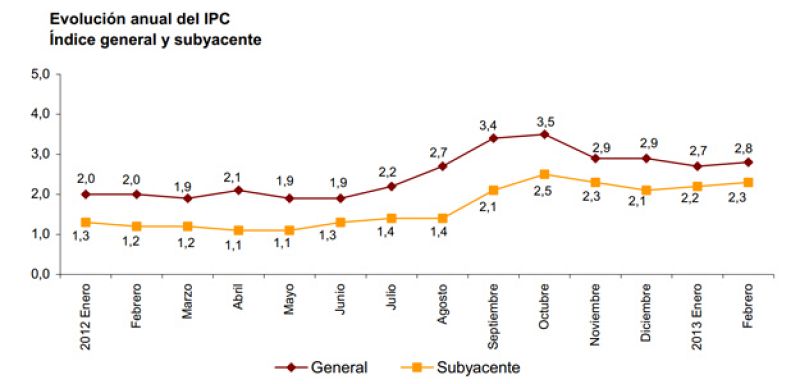 Los precios suben una décima en febrero hasta el 2,8% por el alza del transporte