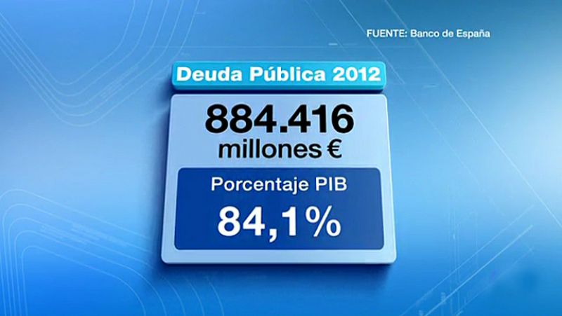 La deuda pública cerró 2012 en el 84,1% del PIB, récord histórico, casi 15 puntos más que en 2011