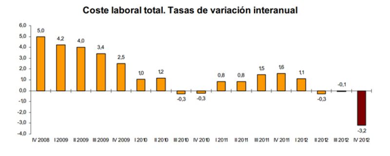 El coste salarial bajó un 3,6% hasta 1.946 euros en el cuarto trimestre, la mayor caída registrada
