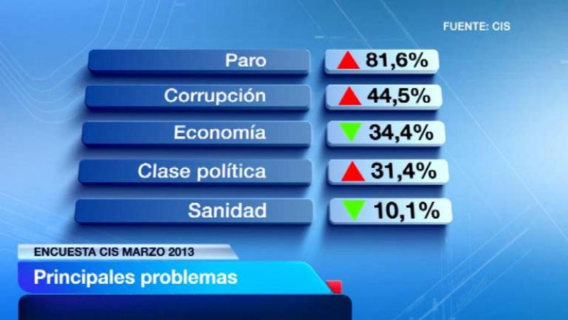 La preocupación por el paro y la corrupción aumenta entre los españoles, según el CIS