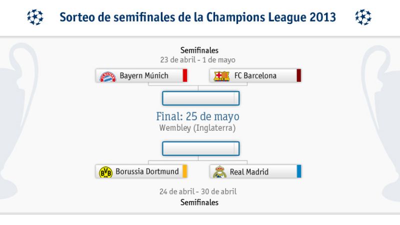 Bayern-Barça y Borussia-Madrid, las semifinales de la Champions 2013
