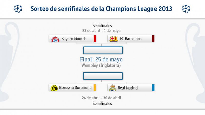 Bayern-Barça y Borussia-Madrid, las semifinales de la Champions 2013