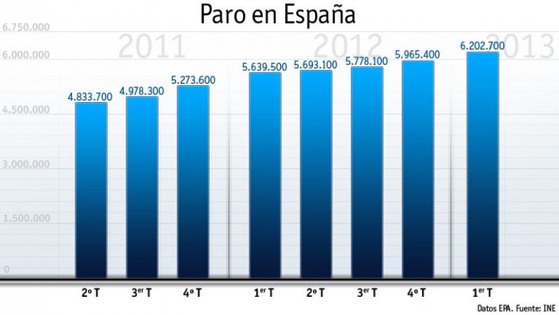 El paro llega a 6.202.700 personas y la tasa sube al récord del 27,16% en el primer trimestre de 2013