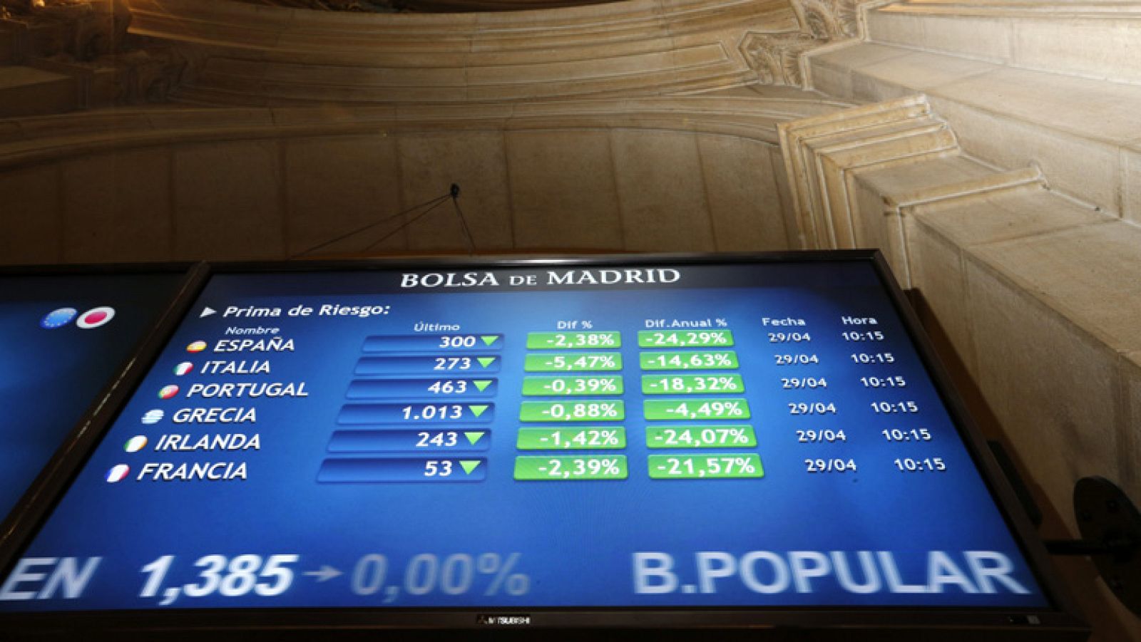 La prima de riesgo cierra en 296 puntos básicos y el Ibex-35 sube un 1,85% | Ver