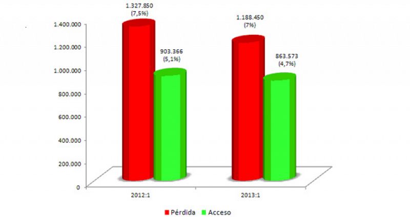 La pérdida de empleo neta fue de 324.877 puestos de trabajo en el primer trimestre según Fedea