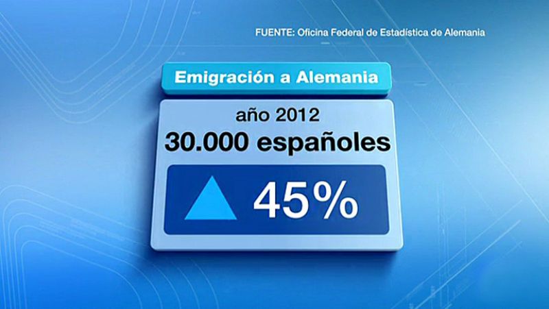 Casi 30.000 españoles emigraron a Alemania en 2012, un 45% más que el año anterior