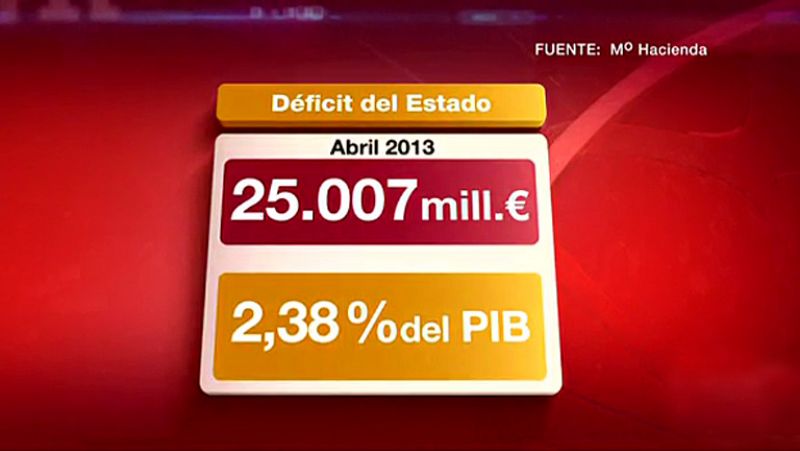 El déficit del Estado se dispara hasta los 25.007 millones de euros, el 2,38% del PIB