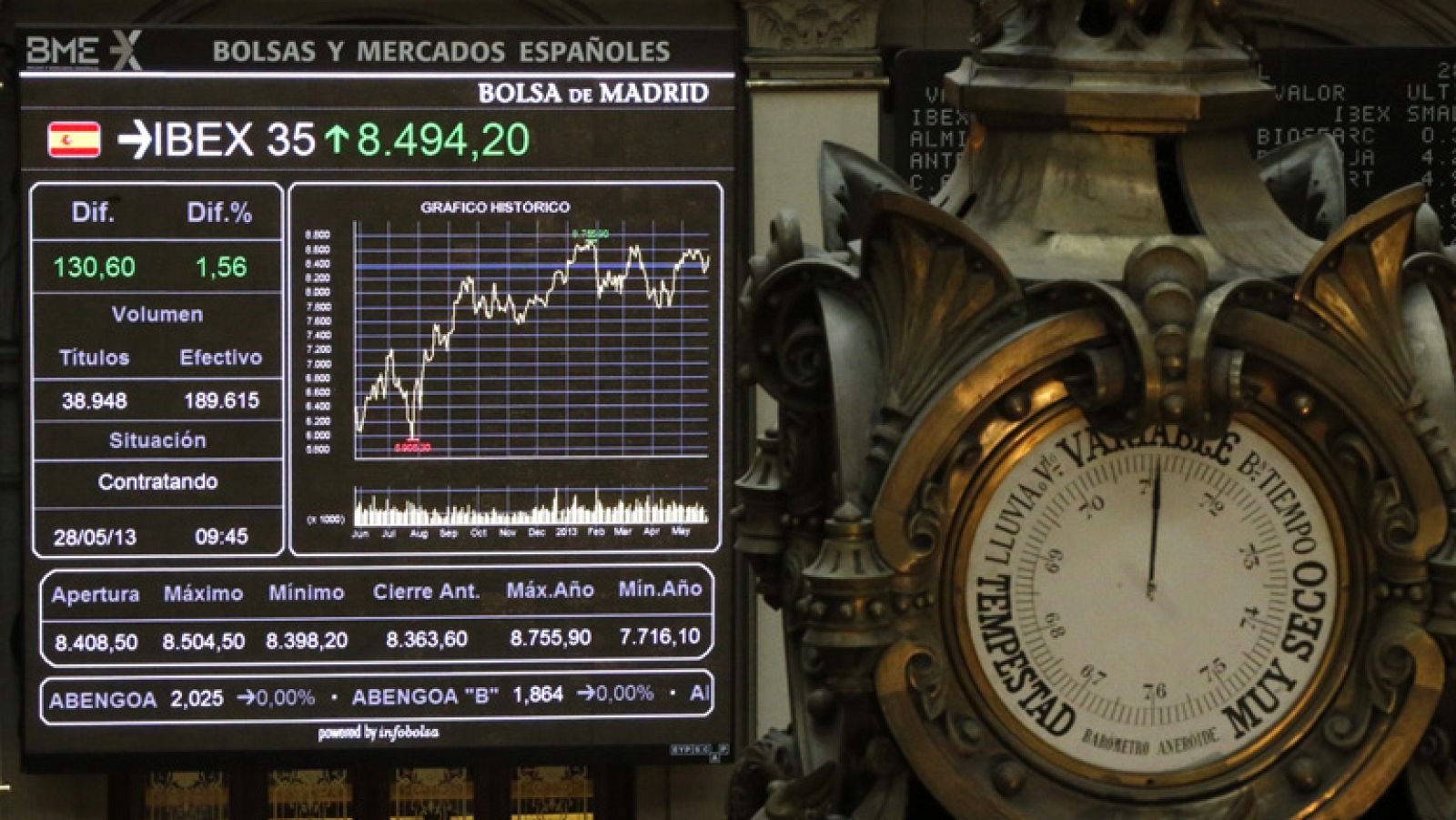 El Ibex-35 sube un 1,77% mientras que la prima de riesgo baja hasta 280 puntos básicos | Ver