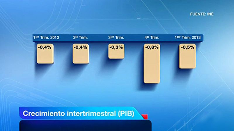 La economía se contrajo un 0,5% en el primer trimestre y profundizó su caída anual