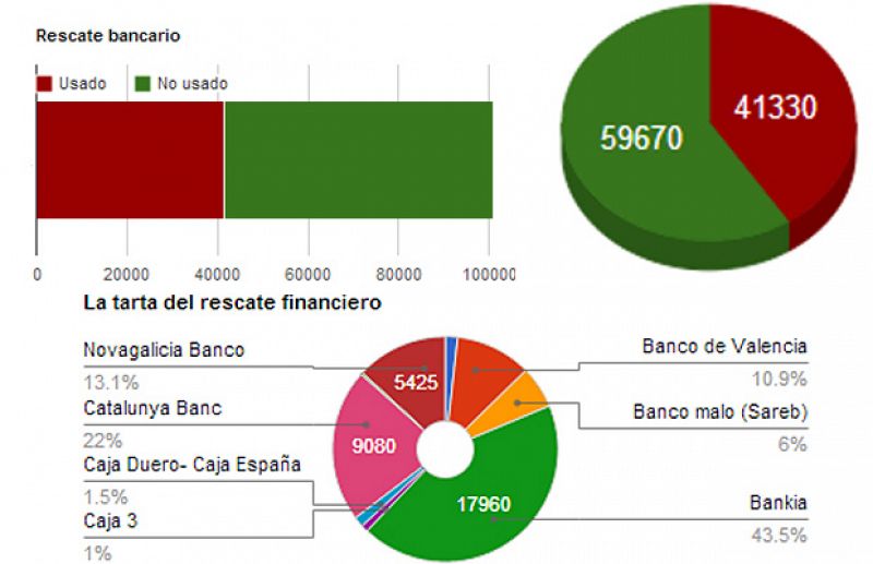 Un año de rescate bancario: el sector se resiste a desvelar sus pérdidas y el crédito no fluye