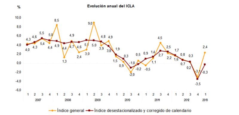 El coste laboral sube el 2,4% hasta marzo por las horas perdidas en Semana Santa