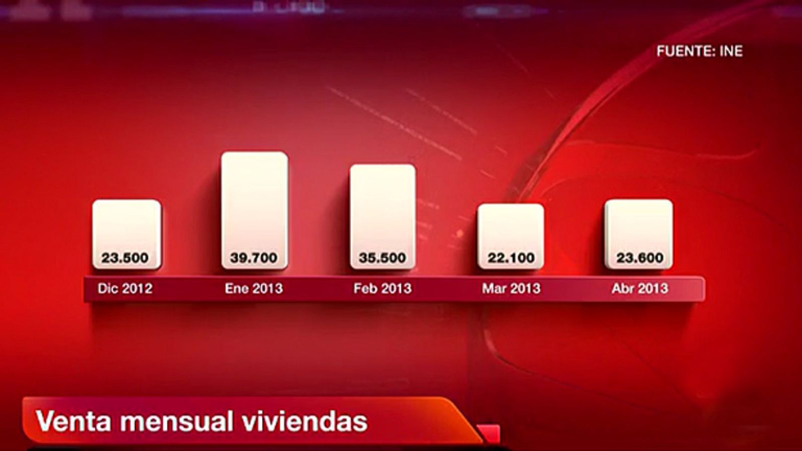 La venta de viviendas sube en abril el 10,8% | Ver