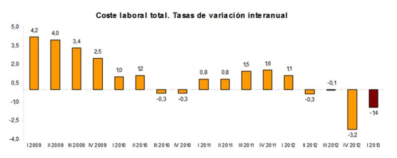 El coste laboral disminuye el 1,4% en el primer trimestre, según el INE