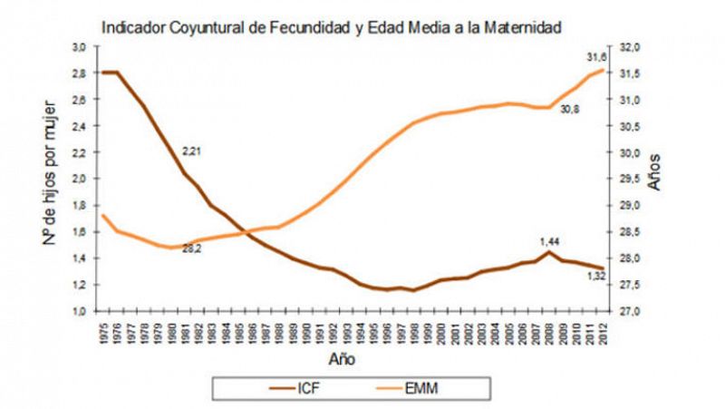 El número de nacimientos en España cae un 12,8% desde que empezó la crisis en 2008