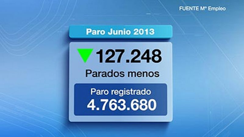 La afiliación a la Seguridad Social crece en 26.853 personas en junio, hasta los 16.393.866