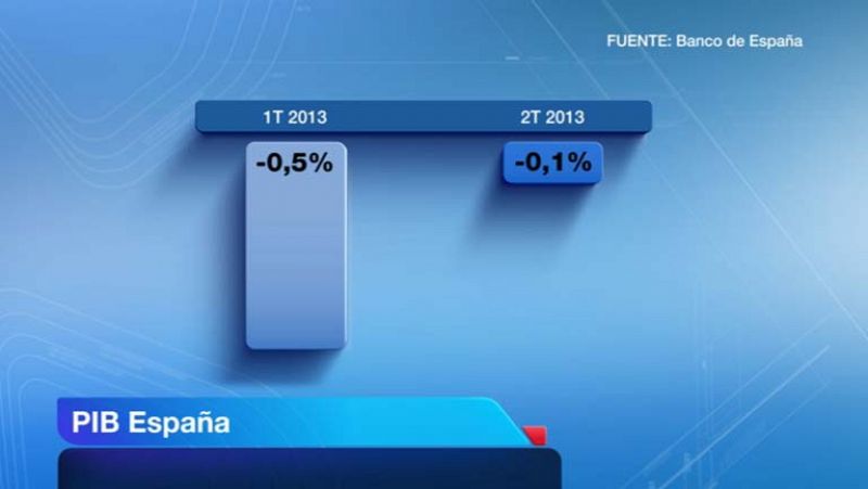 La economía española retrocedió un 0,1% en el segundo trimestre, con lo que moderó su caída