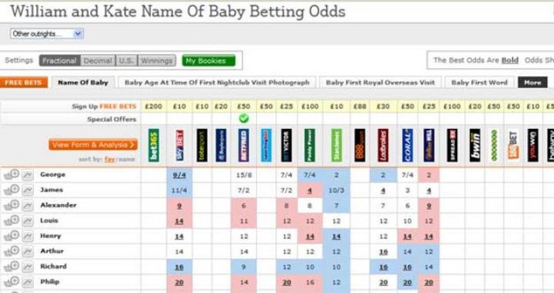 Las casas de apuestas pujan por George como nombre del futuro rey británico