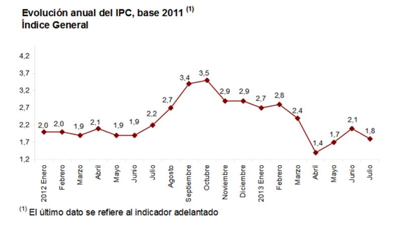 La inflación interanual adelantada cae tres décimas en julio y se sitúa en el 1,8%