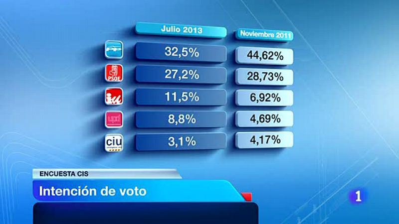 El PP ganaría las elecciones con el 32,5% de los votos, pero baja 12 puntos respecto a las de 2011