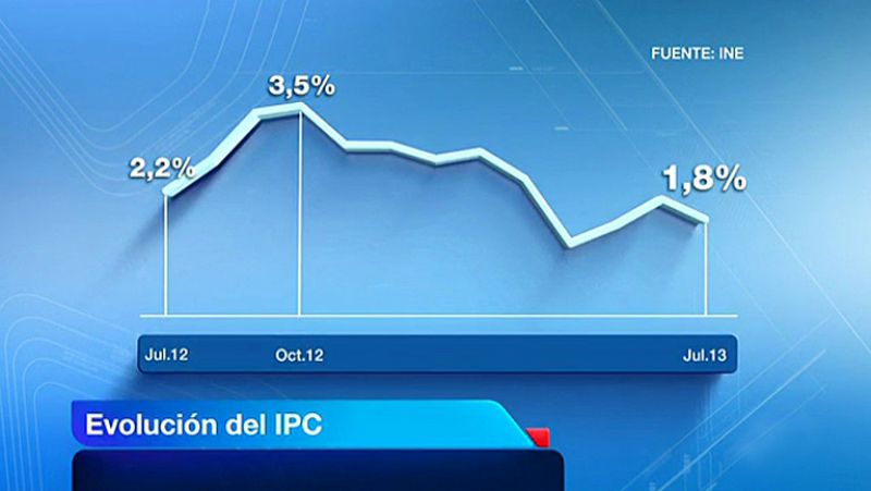 La subida de precios se moderó en julio, con lo que la inflación se sitúa en un 1,8%