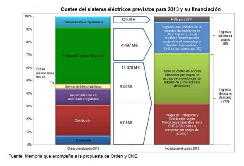 Los entresijos del funcionamiento del sistema eléctrico español