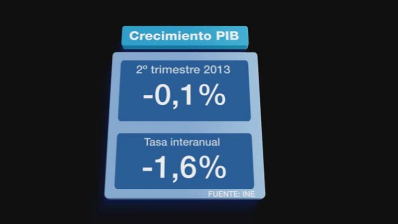 La economía moderó su caída entre abril y junio, cuando retrocedió un 0,1%