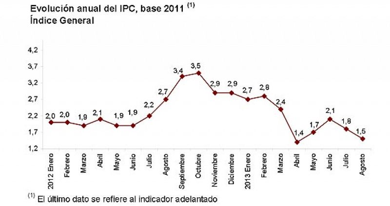 La subida de precios se modera en agosto y el IPC interanual adelantado se queda en el 1,5%