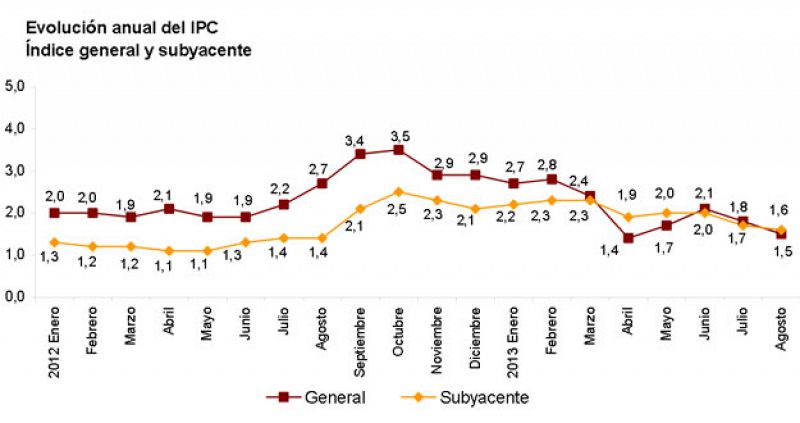 La subida de precios se moderó en agosto por las gasolinas y el IPC interanual se situó en el 1,5%