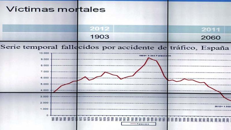 En 2012 fallecieron 1.903 personas en las carreteras, la cifra más baja de la historia