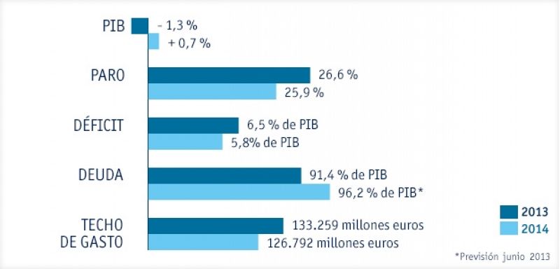 El Gobierno cree que el paro cerrará en el 26,6% este año y bajará al 25,9% en 2014