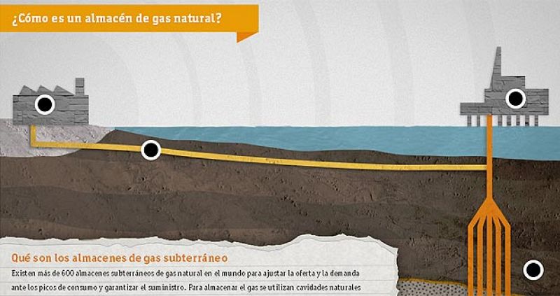 Guardar el gas natural para cuando haga más falta: almacenes subterráneos en viejos yacimientos