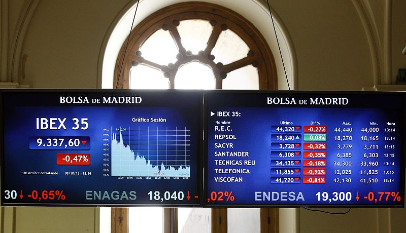 El IBEX 35 baja un 0,67% y la prima de riesgo sube hasta 249 puntos básicos