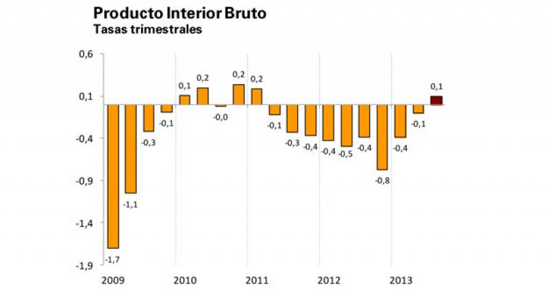 El INE confirma que España salió de la recesión técnica en el tercer trimestre, al crecer un 0,1%