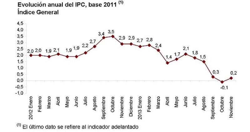 Los precios subieron un 0,2% en noviembre respecto a un año antes, según el IPC adelantado