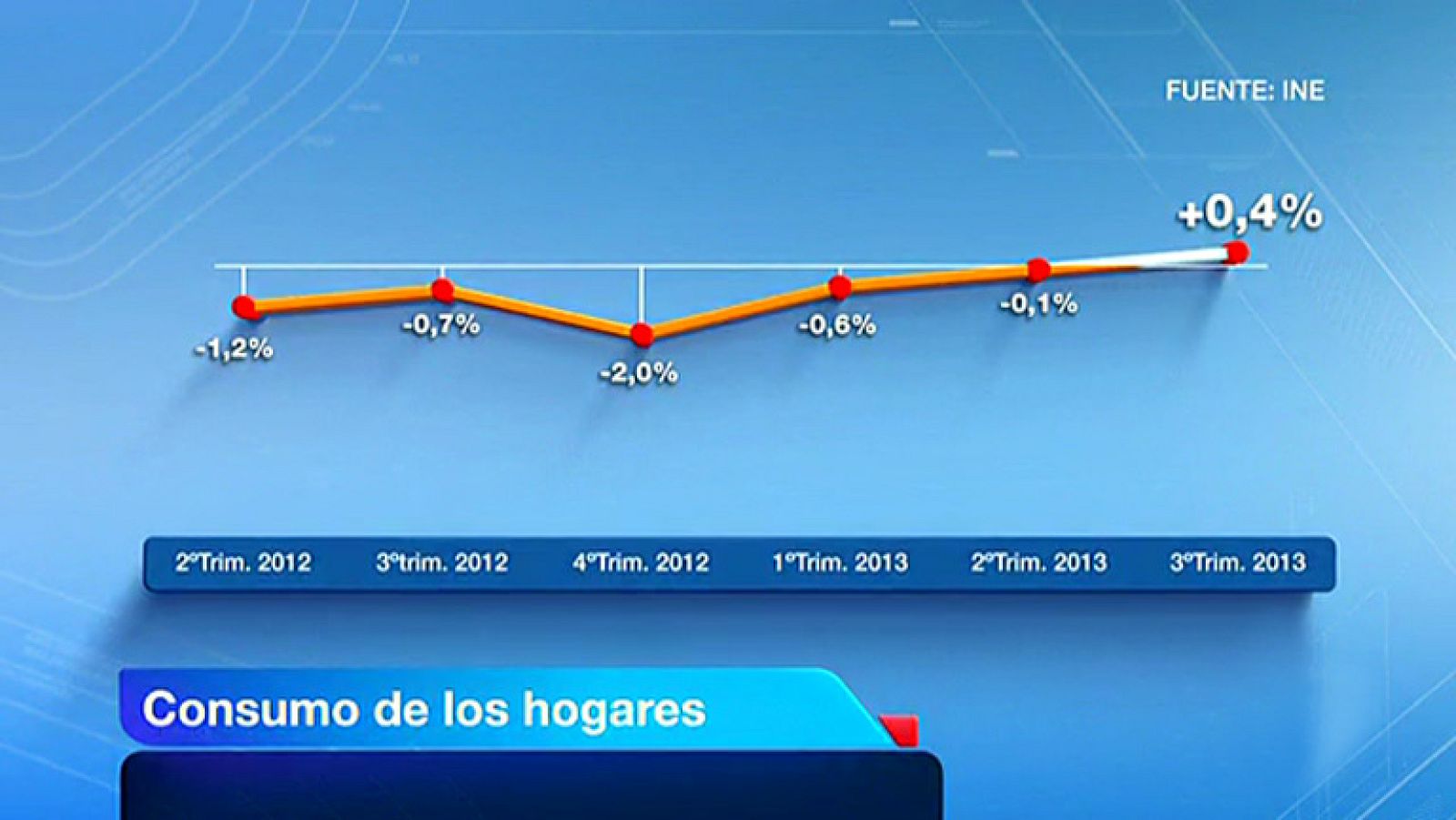 El consumo de los hogares y la inversión sacan a España de la recesión en el tercer trimestre