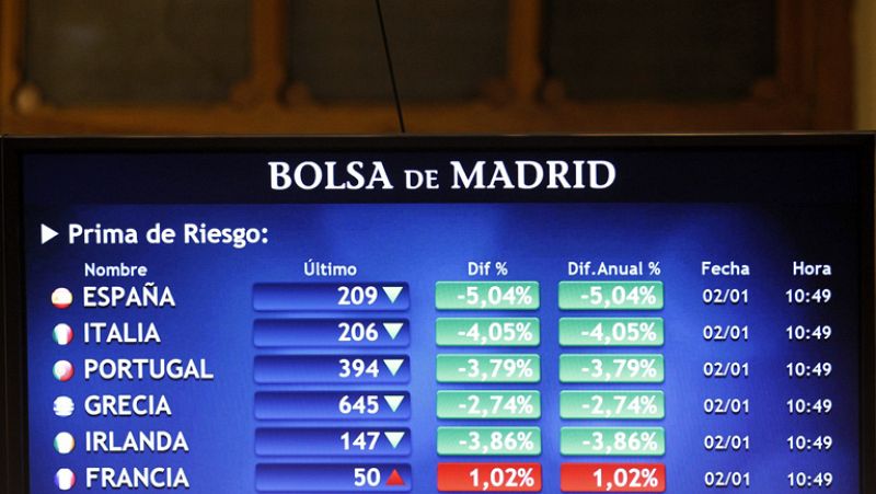 La prima de riesgo cae hasta 203 puntos, niveles de mayo de 2011, con el bono en el 3,97%
