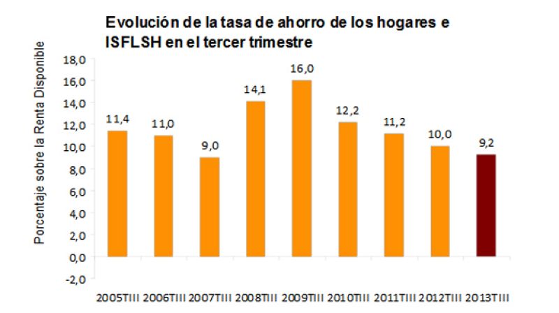 La tasa de ahorro de los hogares baja hasta el 9,2% de la renta disponible en el tercer trimestre