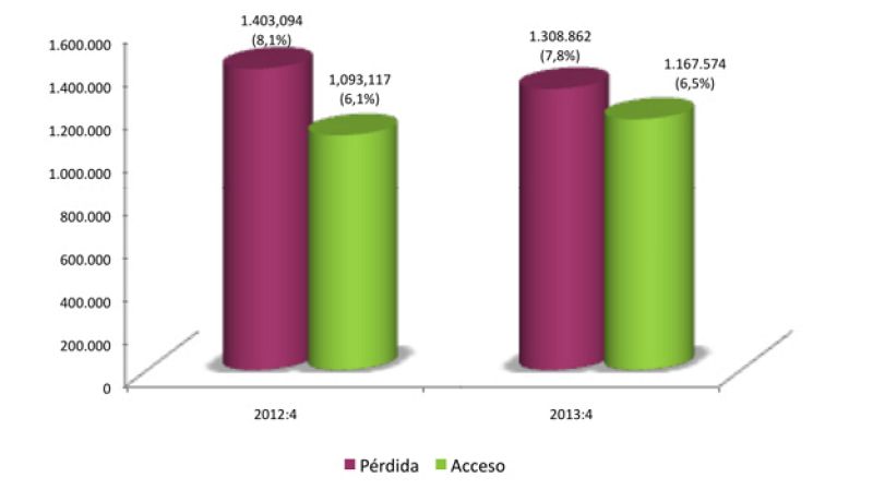 Fedea denuncia que en el cuarto trimestre de 2013 se han destruido 140.000 empleos netos