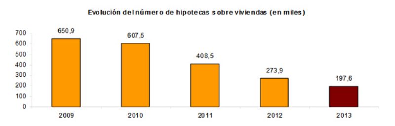 La firma de hipotecas de viviendas bajó un 27,8% en 2013 y encadena siete años de caídas