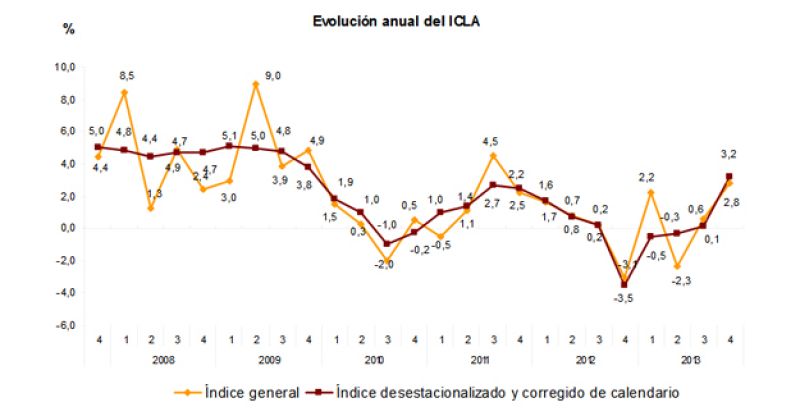 El coste laboral por hora trabajada aumenta el 2,8% en el cuarto trimestre, según el INE