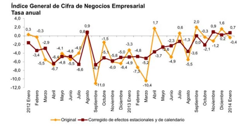 La facturación empresarial bajó un 0,4% en enero por la caída del sector industrial